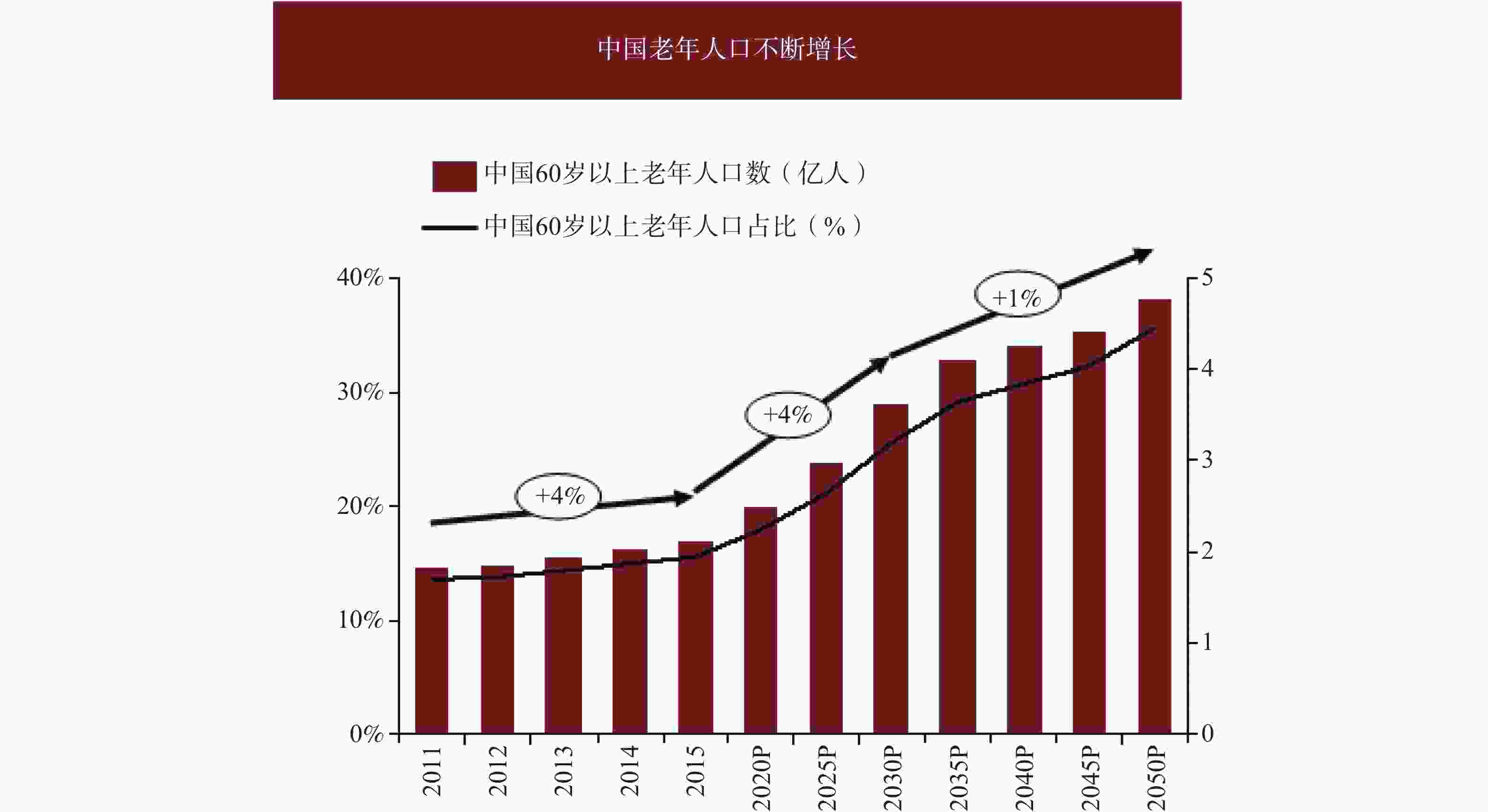 2021中国养老地产行业的发展现状与市场规模分析