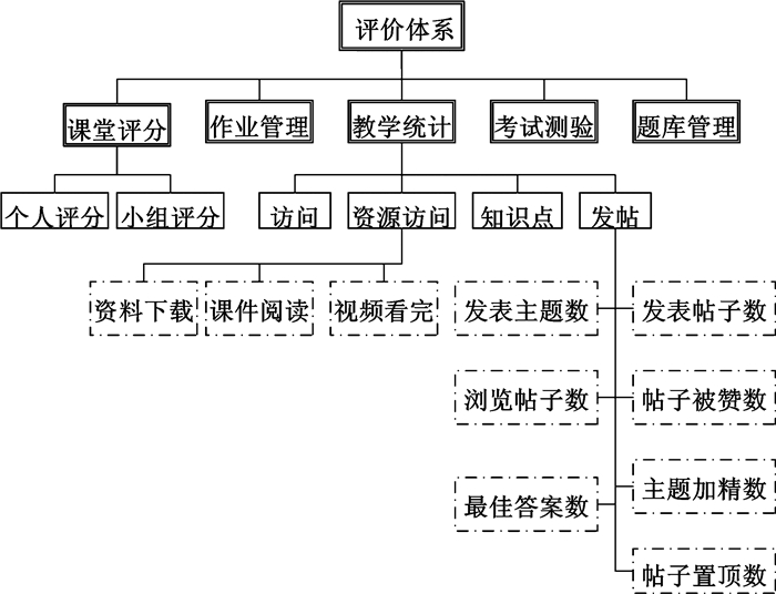 图5 混合式教学模式下财经英语评价体系