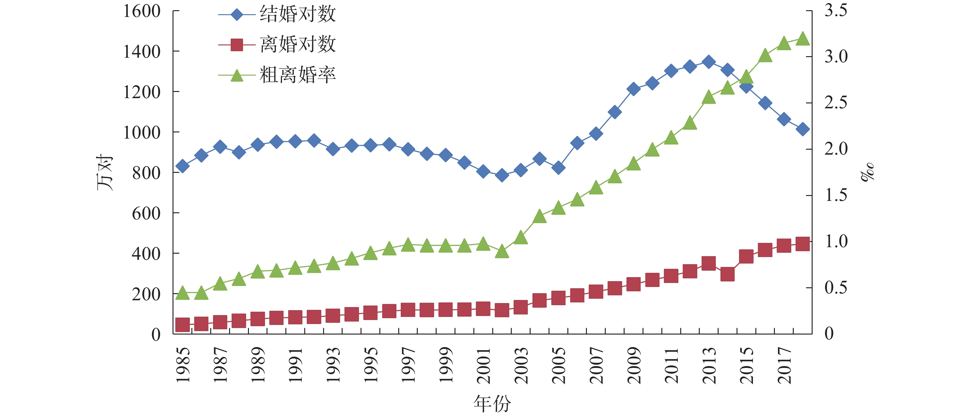 中国离婚率变动趋势、影响因素及对策