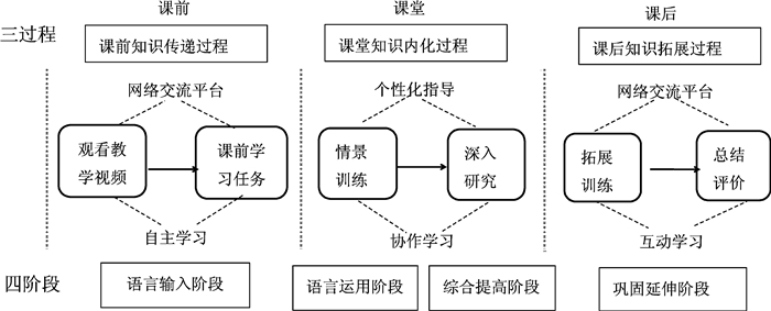 建构主义理论指导下的大学英语口语翻转课堂教学模式研究
